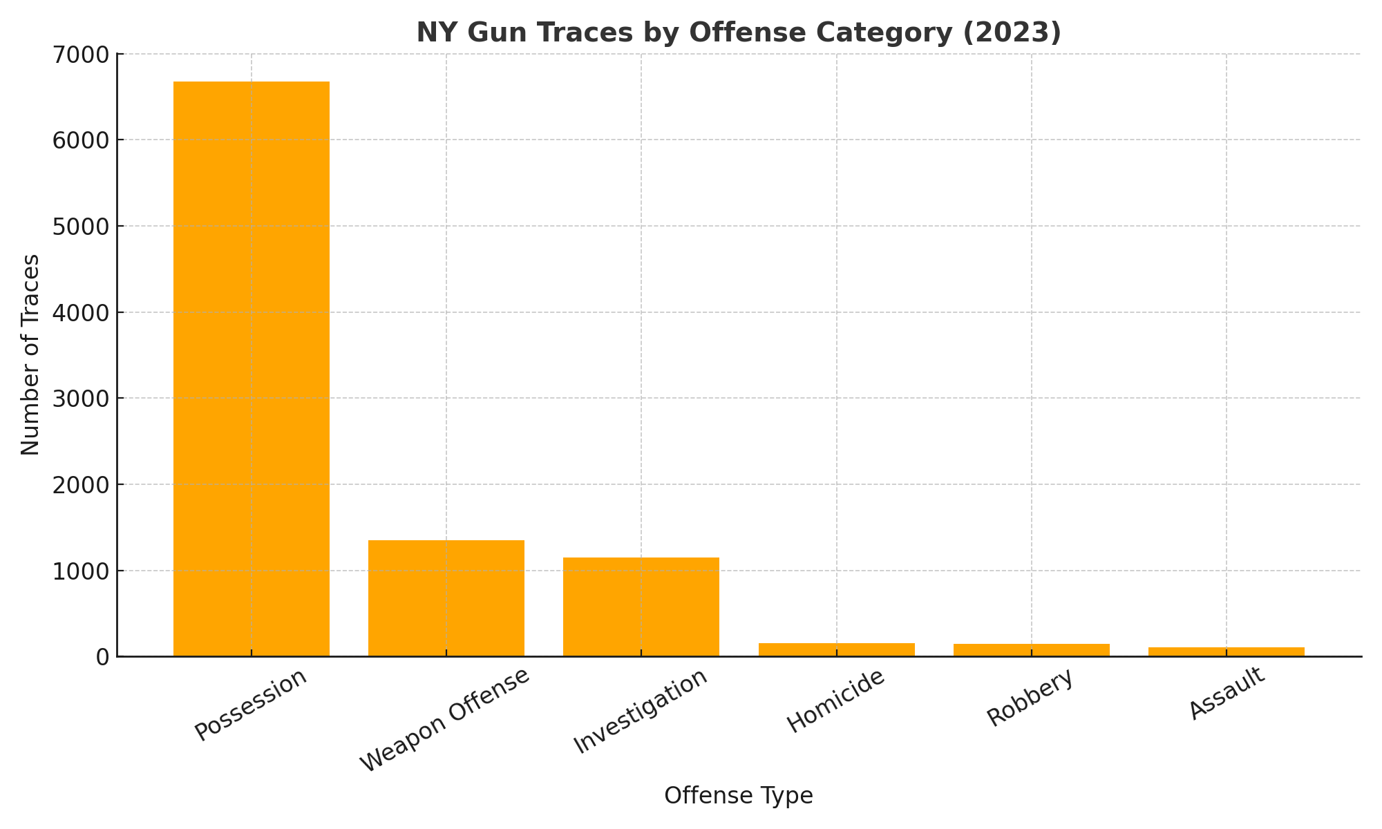 NY Gun Traces by Offense Category 2023