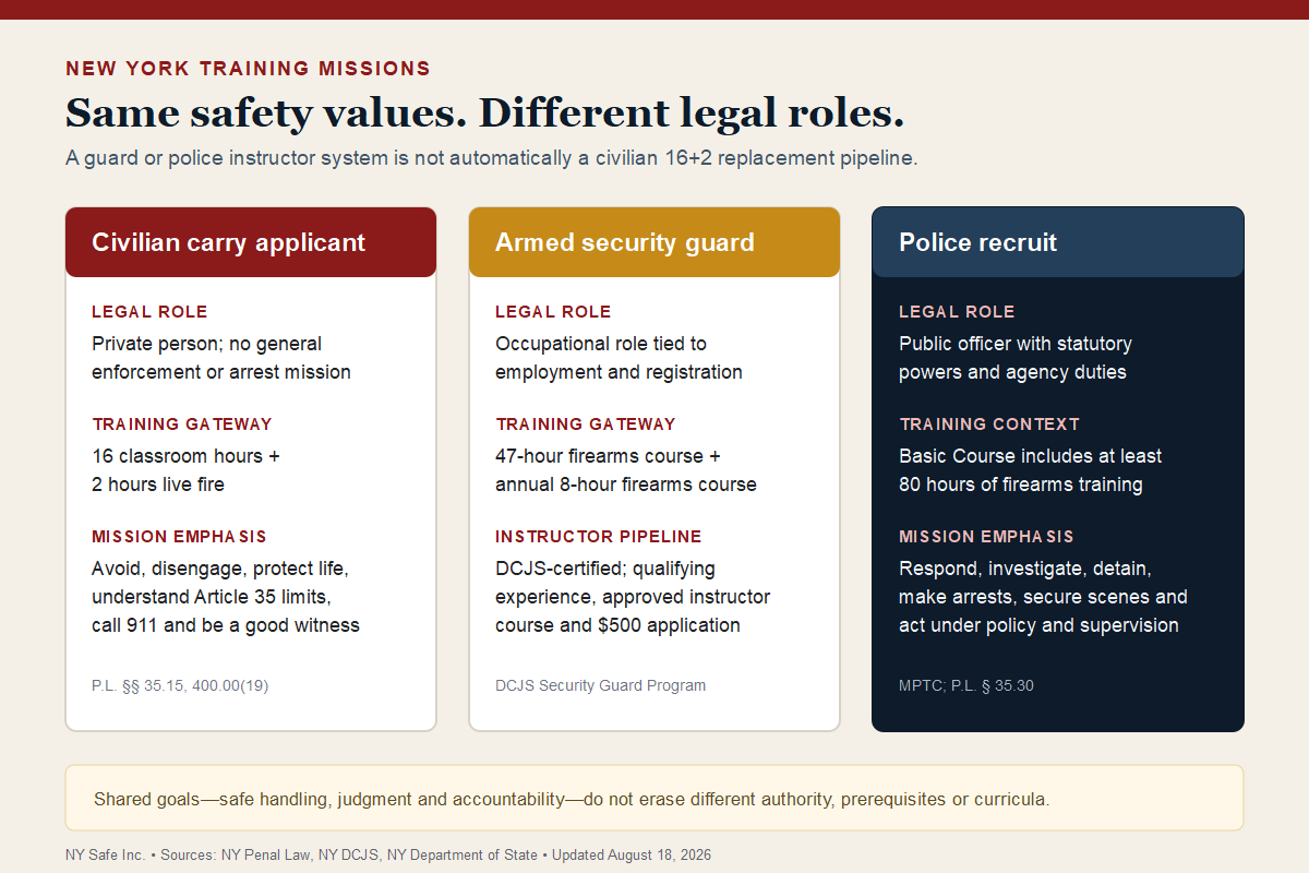 Three-column comparison of New York civilian carry, armed security guard and police training, showing different legal roles, prerequisites, curricula and missions.