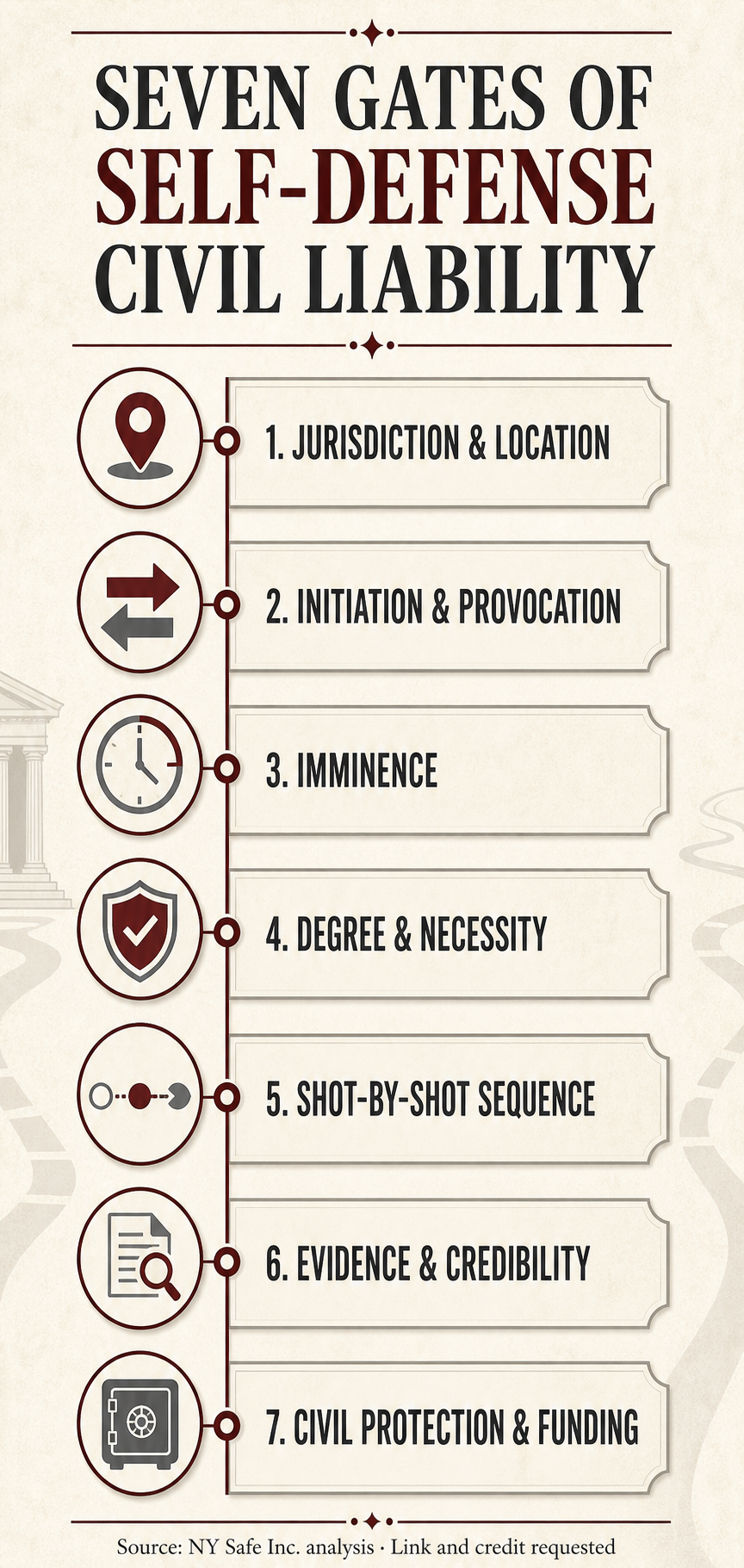 Seven-gate framework for analyzing self-defense civil liability: jurisdiction, initiation, imminence, necessity, shot sequence, evidence, and civil protection.