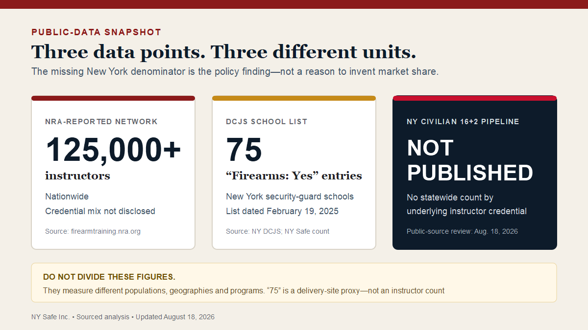 Public-data comparison showing more than 125,000 NRA-reported instructors nationwide, 75 New York DCJS security-school entries marked Firearms Yes in a February 2025 list, and no published statewide count of civilian 16+2 instructors by credential.