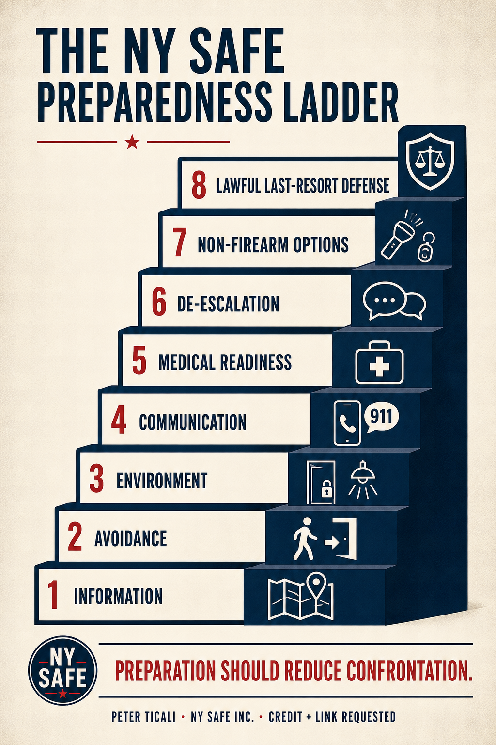 The NY Safe Preparedness Ladder: information, avoidance, environment, communication, medical readiness, de-escalation, non-firearm options, and lawful last-resort defense