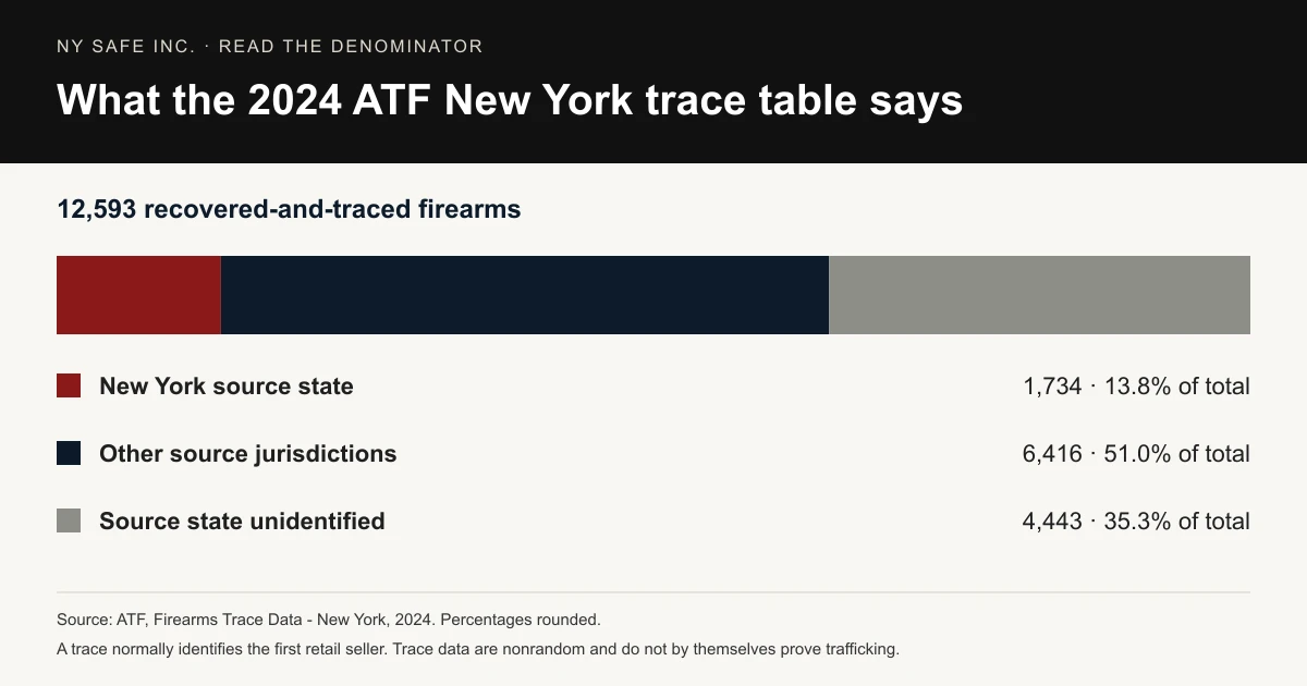 ATF 2024 New York trace totals: 1,734 New York source state, 6,416 other source jurisdictions, and 4,443 with source state unidentified, out of 12,593 recovered-and-traced firearms.