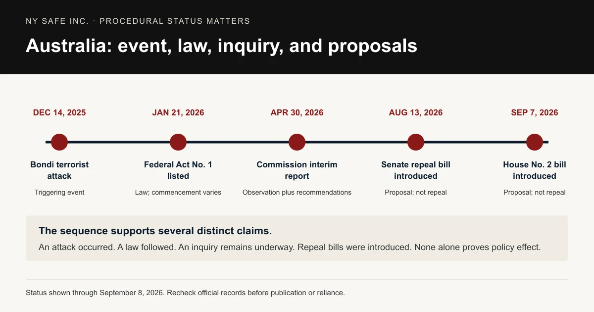 Timeline showing the December 14, 2025 Bondi terrorist attack, January 21, 2026 federal Act listing, April 30 Royal Commission interim report, August 13 Senate repeal bill, and September 7 House repeal bill.